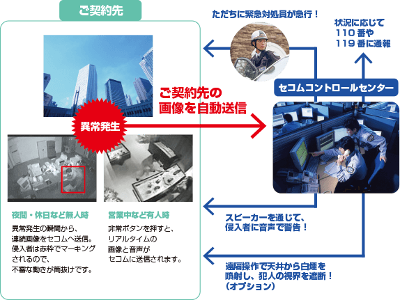 セコムAXサービスの仕組みの説明画像