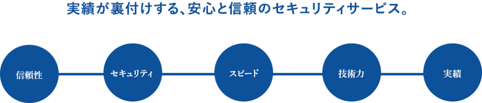 実績が裏付けする、安心と信頼のセキュリティサービス。